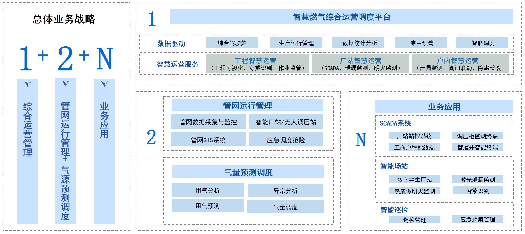 “1+2+N”業(yè)務戰(zhàn)略.png