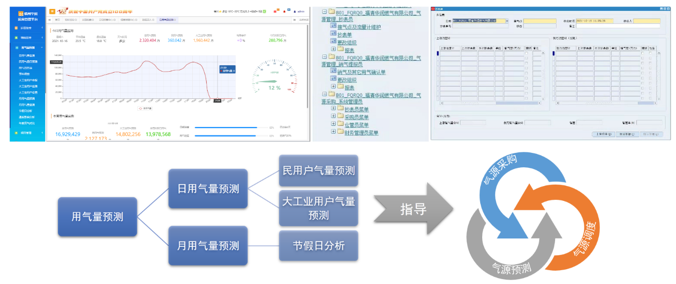 氣量調度與負荷預測.png