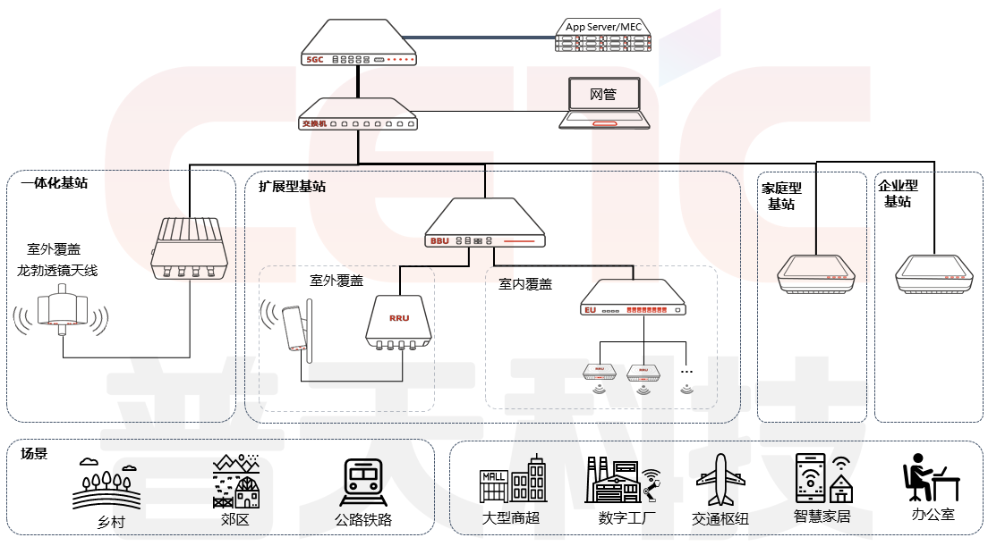 5G基站類產(chǎn)品架構(gòu)及使用場景圖.png