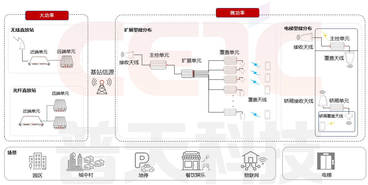 無線共享類產(chǎn)品架構(gòu)及使用場景圖.png